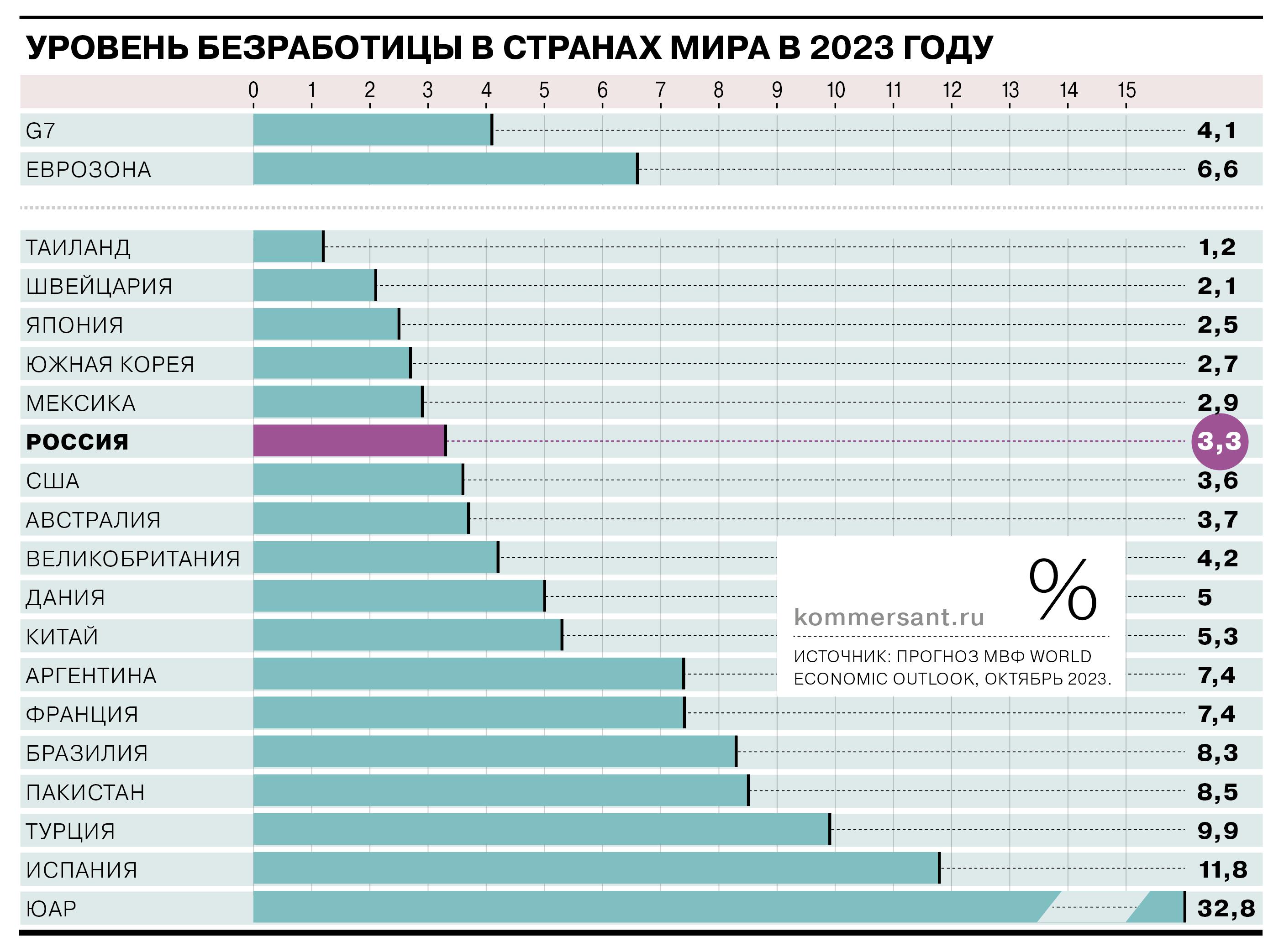 Уровень безработицы сейчас составляет 2,1% — Путин.